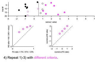 5) You reconstruct the distribution of samples.
6) You estimate d’.
 