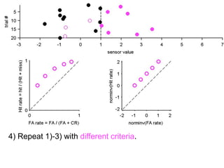 5) You reconstruct the distribution of samples.
6) You estimate d’.
 
