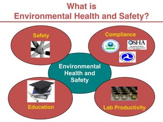 What is  
Environmental Health and Safety?

    Safety                       Compliance




               Environmental 
                Health and
                  Safety



   Education                 Lab Productivity
 