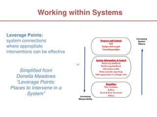 Working within Systems

Leverage Points: 
system connections  
where approptiate
interventions can be effective



      Simplified from  
    Donella Meadows  
    “Leverage Points:
 Places to Intervene in a
         System”
 
