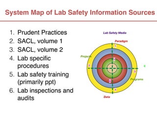System Map of Lab Safety Information Sources

 1. Prudent Practices
 2. SACL, volume 1
 3. SACL, volume 2
 4. Lab specific
    procedures
 5. Lab safety training
    (primarily ppt)
 6. Lab inspections and
    audits
 