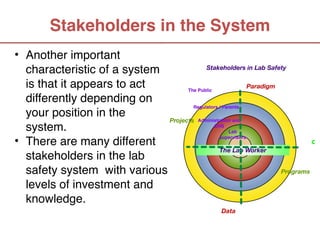 Stakeholders in the System
• Another important
  characteristic of a system
  is that it appears to act
  differently depending on
  your position in the
  system.
• There are many different
  stakeholders in the lab
  safety system with various
  levels of investment and
  knowledge.
 