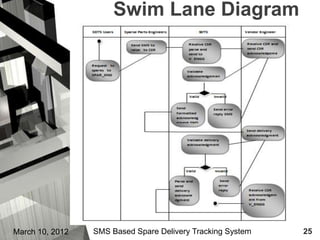 Swim Lane Diagram




March 10, 2012   SMS Based Spare Delivery Tracking System   25
 