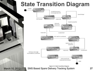 State Transition Diagram




March 10, 2012     SMS Based Spare Delivery Tracking System   27
 