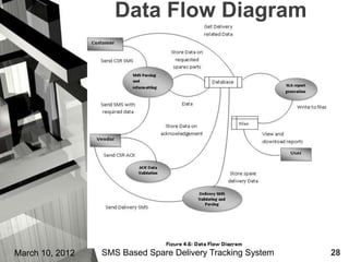 Data Flow Diagram




March 10, 2012   SMS Based Spare Delivery Tracking System   28
 