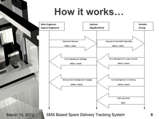 How it works…




March 10, 2012   SMS Based Spare Delivery Tracking System   8
 