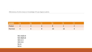 Effectiveness of online classes on knowledge of III year degree students
MARKS A B C D E F
Pretest 2 4 6 8 2 2
Post test 4 6 8 10 16 4
M1=24/6=4
M2=48/6=8
SD1=2.3
SD2=4.6
N1=6
N2=6
 