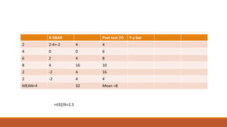 X-XBAR Post test (Y) Y-y bar
2 2-4=-2 4 4
4 0 0 6
6 2 4 8
8 4 16 10
2 -2 4 16
2 -2 4 4
MEAN=4 32 Mean =8
=√32/6=2.3
 