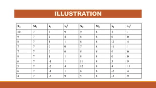 ILLUSTRATION
X1 M1 x1 x1
2 X2 M2 x2 x2
2
10 7 3 9 9 8 1 1
9 7 2 4 8 8 0 0
8 7 1 1 6 8 -2 4
7 7 0 0 7 8 -1 1
7 7 0 0 8 8 0 0
8 7 1 1 8 8 0 0
6 7 -1 1 11 8 3 9
5 7 -2 4 12 8 4 16
6 7 -1 1 6 8 -2 4
4 7 -3 9 5 8 -3 9
 