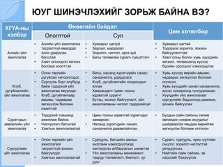 ЮУГ ШИНЭЧЛЭХИЙГ ЗОРЬЖ БАЙНА ВЭ?
ХГҮА-ны
хэлбэр
Өнөөгийн байдал
Цөм хөтөлбөр
Ололттой Сул
Ангийн үйл
ажиллагаа
• Ангийн үйл ажиллагаа
тасралтгүй явагддаг.
• Анги удирдсан
багштай
• Хамт олноороо хөгжих
боломж нээлттэй
• Хуваарьт цаггүй
• Зарлал, мэдээлэл
• Зорилго, чиглэл, арга зүй
• Багш төлөвлөж сурагч гүйцэтгэгч
• Хуваарьт цагтай
• Тодорхой зорилго, зохион
байгуулалттай
• Хамт олны болон хувь хүүхдийн
хөгжил, төлөвшилд хүүхэд
бүрийн оролцоог нэмэгдүүлэх
Клуб,
дугуйлангийн
үйл ажиллагаа
• Олон төрлийн
дугуйлан хичээллэдэг.
• Сургууль бүрт клубууд
байж тодорхой үйл
ажиллагаа явуулдаг.
• Клуб, дугуйлангаар
авьяас, чадвараа
хөгжүүлэх боломж
нээлттэй
• Багш, насанд хүрэгчдийн санал,
санаачилга, удирдлага
• Клуб, дугуйлангийн хоорондын
ялгаа
• Хамрагдалт /цөөн тооны
идэвхтэй сурагч/
• Бүтэц, зохион байгуулалт, үйл
ажиллагааны чиглэл тодорхойгүй
• Хувь хүүхэд өөрийн авьяас,
чадварыг хөгжүүлэх боломж
олгосон.
• Хувь хүүхдийн санал санаачилга,
хүсэл сонирхолд тулгуурласан.
• Хүүхдийн үйл ажиллагааг
сургуулийн бодлогоор дэмжиж,
зохион байгуулах
Сурагчдын
зөвлөлийн үйл
ажиллагаа
• Тодорхой түвшинд
ажиллаж байна.
• Чиглүүлэгч багштай
• Хамтын ажиллагаатай
• Цөөн тооны идэвхтэй сурагчдыг
хамарсан.
• Насанд хүрэгчдийн санал,
санаачилга давамгайлсан.
• Бусдын сайн сайхны төлөө
эвлэлдэн нэгдэж асуудлыг
шийдвэрлэх явцдаа өөрийгөө
хөгжүүлэх боломж олгосон
Сургуулийн
үйл ажиллагаа
• Олон төрлийн үйл
ажиллагааг
тасралтгүй зохион
байгуулдаг.
• Хамтын ажиллагаатай
• Сургууль, багшийн ажлын
үнэлэмж нэмэгдүүлэхэд
чиглэгдсэн албадлагын шинжтэй
• Үйл ажиллагааны менежмент
тааруу /төлөвлөлт, биелэлт, үр
дүн/
• Сурагч, сургууль, орон нутгийн
онцлог, зорилго чиглэлтэй
уялдуулсан.
• Нийтийн сайн сайхан, эв
нэгдлийг бэхжүүлэх
 