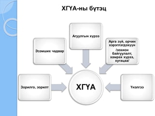 ХГҮАЗорилго, зорилт
Эзэмших чадвар
Агуулгын хүрээ
Арга зүй, орчин
хэрэглэгдэхүүн
/зохион
байгуулалт,
хамрах хүрээ,
хугацаа/
Үнэлгээ
ХГҮА-ны бүтэц
 