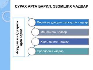 СУРАХ АРГА БАРИЛ, ЭЗЭМШИХ ЧАДВАР
Өөрийгөө удирдан хөгжүүлэх чадвар
Манлайлах чадвар
Харилцааны чадвар
Оролцооны чадвар
Асуудалшийдвэрлэх
аргабарил
 