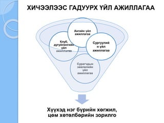 Хүүхэд нэг бүрийн хөгжил,
цөм хөтөлбөрийн зорилго
Сурагчдын
зөвлөлийн
үйл
ажиллагаа
Клуб,
дугуйлангийн
үйл
ажиллагаа
Ангийн үйл
ажиллагаа
Сургуулий
н үйл
ажиллагаа
ХИЧЭЭЛЭЭС ГАДУУРХ ҮЙЛ АЖИЛЛАГАА
 