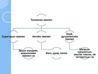 Төлөөлөх зөвлөл
Сурагчдын зөвлөл
Эрүүл мэндийн,
мэдээллийн
зөвлөл г.м
Ангийн зөвлөл
Бага, дунд, ахлах
Клуб,
дугуйлангийн
зөвлөл
Шатрын,
туршилтын,
амьтан тэжээх, ой
тогтоолтын г.м
 