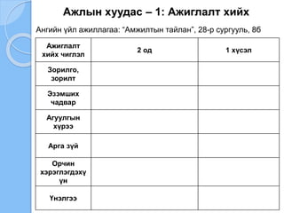 Ажлын хуудас – 1: Ажиглалт хийх
Ажиглалт
хийх чиглэл
2 од 1 хүсэл
Зорилго,
зорилт
Эзэмших
чадвар
Агуулгын
хүрээ
Арга зүй
Орчин
хэрэглэгдэхү
үн
Үнэлгээ
Ангийн үйл ажиллагаа: “Амжилтын тайлан”, 28-р сургууль, 8б
 