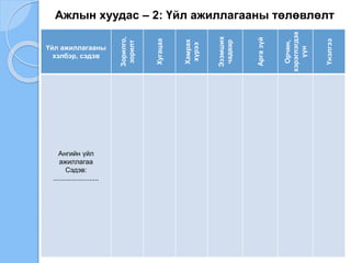 Ажлын хуудас – 2: Үйл ажиллагааны төлөвлөлт
Үйл ажиллагааны
хэлбэр, сэдэв
Зорилго,
зорилт
Хугацаа
Хамрах
хүрээ
Эзэмших
чадвар
Аргазүй
Орчин,
хэрэглэгдэх
үүн
Үнэлгээ
Ангийн үйл
ажиллагаа
Сэдэв:
........................
 
