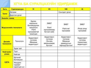 Багц Судлагдахуун VI VII VIII IX
Урлаг
Хөгжим Сонгодог урлаг
Дүрслэх урлаг
Биеийн тамир
Мэдээллийн технологи
Зурган
мэдээлэл
боловсруулах
технологи
Рaint
программтай
танилцах
ЗМБТ
Paint
программаар
бүтээл хийх
ЗМБТ
Paint net
программ
ЗМБТ
Photo shop
программ
Дизайн
технологи
Технологи
Хөдөлгөөнт
тоглоом
/Механик
хөдөлгүүрт/
Хөдөлгөөнт
тоглоом
/Энгийн
механизмаас
бүтсэн/
Хөдөлгөөнт
тоглоом
/Механик
дамжуулгын
төрлүүд бүтсэн/
Хөдөлгөөнт
тоглоом
/Цахилгаан
хөдөлгүүрт/
Зураг зүй
Нийгмийн
ухаан
Түүх
Нийгэм
СДҮА
Иргэний
боловсрол
Амьдрах
чадварт
суралцах ү.а
ХГҮА БА СУРАЛЦАХУЙН УДИРДАМЖ
 