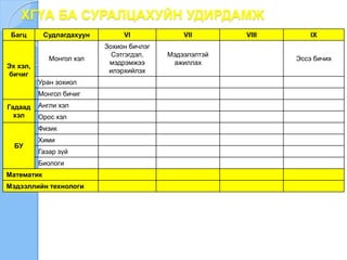 ХГҮА БА СУРАЛЦАХУЙН УДИРДАМЖ
Багц Судлагдахуун VI VII VIII IX
Эх хэл,
бичиг
Монгол хэл
Зохион бичлэг
Сэтгэгдэл,
мэдрэмжээ
илэрхийлэх
Мэдээлэлтэй
ажиллах
Эссэ бичих
Уран зохиол
Монгол бичиг
Гадаад
хэл
Англи хэл
Орос хэл
БУ
Физик
Хими
Газар зүй
Биологи
Математик
Мэдээллийн технологи
 