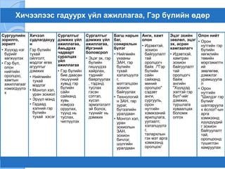 Хичээлээс гадуурх үйл ажиллагаа, Гэр бүлийн өдөр
Сургуулийн
зорилго,
зорилт
• Хүүхэд нэг
бүрийг
хөгжүүлэх
• Гэр бүл,
олон
нийтийн
оролцоо,
хамтын
ажиллагааг
нэмэгдүүлэ
х
Хичээл
судлагдахуу
н
Гэр бүлийн
тухай
ойлголт,
мэдлэг өгөх
агуулгыг
дэмжих
• Нийгмийн
тухай
мэдлэг
• Монгол хэл,
уран зохиол
• Эрүүл мэнд
• Гадаад
хэлний гэр
бүлийн
тухай хэсэг
Сургалтыг
дэмжих үйл
ажиллагаа,
Амьдрах
чадварт
суралцах
үйл
ажиллагаа
• Гэр бүлийн
бие даасан
гишүүний
хувьд гэр
бүлийн
сайн
сайханд
хувь
нэмрээ
оруулах,
түүнд нь
туслах,
чиглүүлэх
Сургалтыг
дэмжих үйл
ажиллагаа,
Иргэний
боловсрол
• Эцэг эх, гэр
бүлийн
гишүүдээ
хайрлах,
тэднийг
баярлуулах
, тэдэнд
туслах
гэсэн
сэтгэл,
хүсэл
эрмэлзлэлт
эй болох,
түүнийг нь
дэмжих
Багш нарын
баг,
сонирхлын
бүлэг
• Нийгмийн
ухааны
ЗАН, гэр
бүлийн
тухай
хэлэлцүүлэ
г,
мэтгэлцээн
зохион
байгуулах
• Технологий
н ЗАН, гар
зураг,
бүтээлийн
уралдаан
• Монгол хэл,
уран
зохиолын
ЗАН,
зохион
бичлэг,
шүлгийн
уралдаан
Анги, хамт
олон
• Идэвхтэй,
зохион
байгуулалт
тай
оролцогч
байх /"Гэр
бүлийн
сайн
сайханд
миний
оролцоо"
сэдэвт
анги,
сургууль,
орон
нутгийн
хэмжээний
ярилцлага,
уулзалт,
хэлэлцүүлэ
г,
талархлын
гэх мэт арга
хэмжээнд
оролцох/
Эцэг эхийн
зөвлөл, эцэг
эх, асран
хамгаалагч
• Идэвтхэй,
хамтран
зохион
байгуулалт
тай
оролцогч
байж
ангийн
"Хүүхдэд
ээлтэй гэр
бүл"-ийг
дэмжих,
туршлага
хуваалцах
боломж
олгох
Олон нийт
• Орон
нутгийн гэр
бүлийн
хөгжлийн
төвийн
мэргэжилтн
ий
зөвлөгөө,
дэмжлэг
урамшуула
л
• Орон
нутгийн
"Шилдэг гэр
бүлийг
шалгаруула
х ёслол"-ын
арга
хэмжээнд
хүүхдүүдий
г зохион
байгуулалт
тай,
оролцоонд
түшиглэн
хамруулах
 