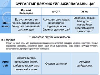 СУРГАЛТЫГ ДЭМЖИХ ҮЙЛ АЖИЛЛАГААНЫ ЦАГ
Иргэний
боловсрол
АЧСҮА ХГҮА
Мөн
чанар
Ёс суртахуун, зан
чанар, дадал хэвшил
/хандлага төлөвшлийг
дэмжих цаг/
Асуудлыг олж харах,
шийдвэрлэх
/суралцах арга
барилыг дэмжих цаг/
Оролцоо, зохион
байгуулалт,
манлайлал
/нийгэмшихүйг
дэмжих цаг/
Зорил
го,
үр дүн
Арга
зүй
Ухаарч ойлгох,
эргэцүүлэн бодох,
шийдвэр гаргах арга
замыг хайж олох
Судлан шинжлэх
Асуудал
шийдвэрлэх
 