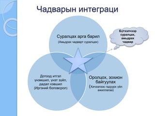Чадварын интеграци
Суралцах арга барил
(Амьдрах чадварт суралцах)
Оролцох, зохион
байгуулах
(Хичээлээс гадуурх үйл
ажиллагаа)
Дотоод итгэл
үнэмшил, үнэт зүйл,
дадал хэвшил
(Иргэний боловсрол)
Бүтээлчээр
суралцах,
амьдрах
чадвар
 