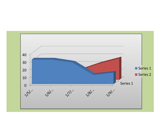 40
30

Series 1

20

Series 2

10
0

Series 1

 