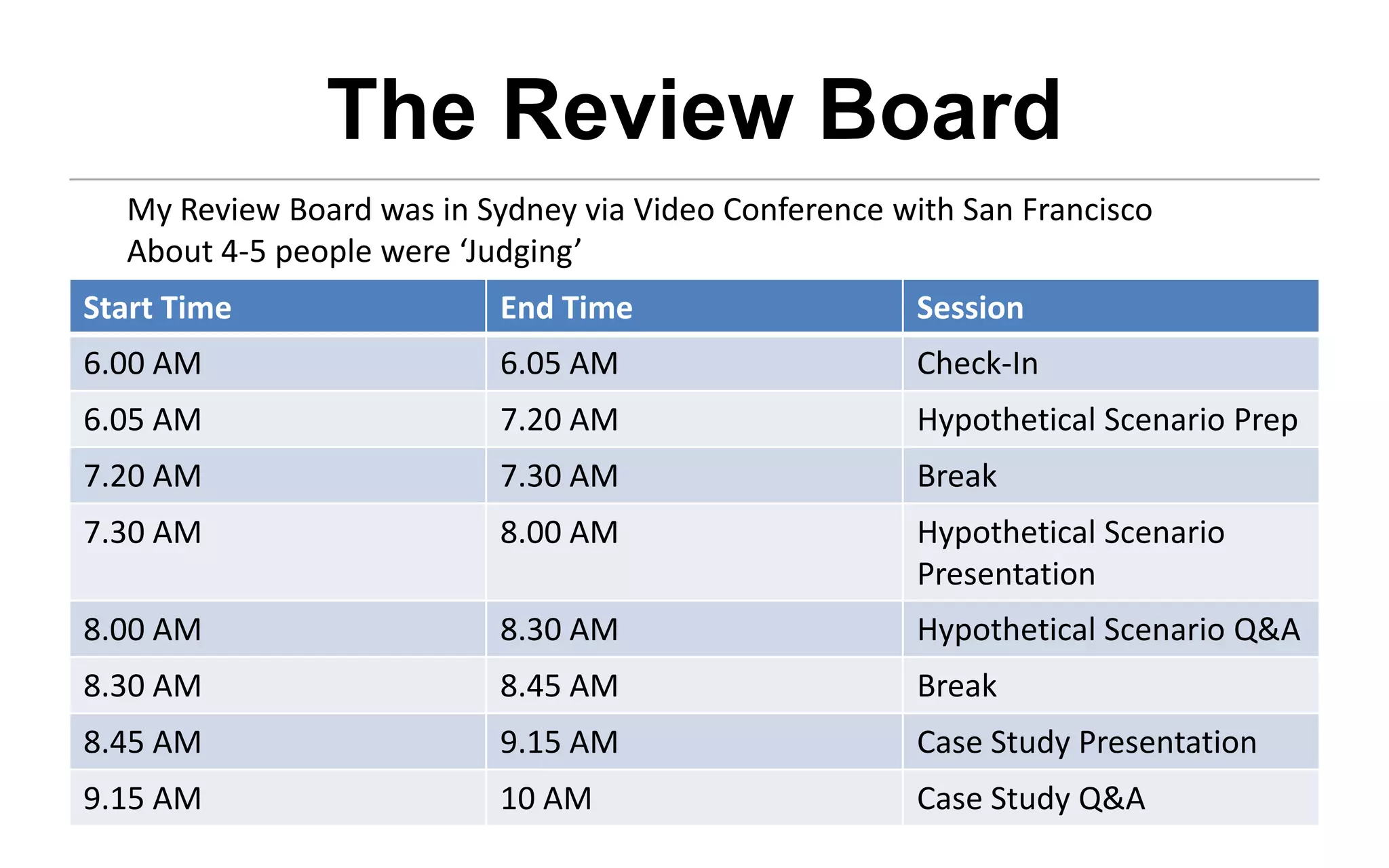 The Review Board
  My Review Board was in Sydney via Video Conference with San Francisco
  About 4-5 people were ‘Judging’
Start Time                 End Time                    Session
6.00 AM                    6.05 AM                     Check-In
6.05 AM                    7.20 AM                     Hypothetical Scenario Prep
7.20 AM                    7.30 AM                     Break
7.30 AM                    8.00 AM                     Hypothetical Scenario
                                                       Presentation
8.00 AM                    8.30 AM                     Hypothetical Scenario Q&A
8.30 AM                    8.45 AM                     Break
8.45 AM                    9.15 AM                     Case Study Presentation
9.15 AM                    10 AM                       Case Study Q&A
 