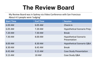 The Review Board
  My Review Board was in Sydney via Video Conference with San Francisco
  About 4-5 people were ‘Judging’
Start Time                 End Time                    Session
6.00 AM                    6.05 AM                     Check-In
6.05 AM                    7.20 AM                     Hypothetical Scenario Prep
7.20 AM                    7.30 AM                     Break
7.30 AM                    8.00 AM                     Hypothetical Scenario
                                                       Presentation
8.00 AM                    8.30 AM                     Hypothetical Scenario Q&A
8.30 AM                    8.45 AM                     Break
8.45 AM                    9.15 AM                     Case Study Presentation
9.15 AM                    10 AM                       Case Study Q&A
 