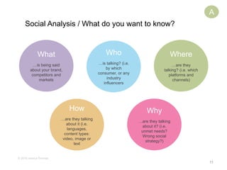 11
Social Analysis / What do you want to know?
Listen Analyse Engag
e
A
What
…is being said
about your brand,
competitors and
markets
Who
…is talking? (i.e.
by which
consumer, or any
industry
influencers
Where
…are they
talking? (i.e. which
platforms and
channels)
How
…are they talking
about it (i.e.
languages,
content types:
video, image or
text
Why
…are they talking
about it? (i.e.
unmet needs?
Wrong social
strategy?)
© 2016 Jessica Thomas
 