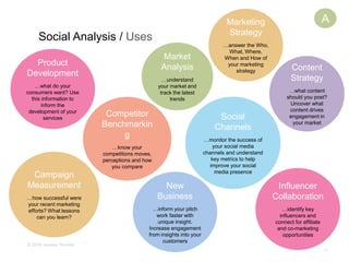 12
© 2016 Jessica Thomas
New
Business
…inform your pitch
work faster with
unique insight.
Increase engagement
from insights into your
customers
Influencer
Collaboration
…identify key
influencers and
connect for affiliate
and co-marketing
opportunities
Social
Channels
…monitor the success of
your social media
channels and understand
key metrics to help
improve your social
media presence
Content
Strategy
…what content
should you post?
Uncover what
content drives
engagement in
your market
Campaign
Measurement
…how successful were
your recent marketing
efforts? What lessons
can you learn?
Product
Development
…what do your
consumers want? Use
this information to
inform the
development of your
services
Marketing
Strategy
…answer the Who,
What, Where,
When and How of
your marketing
strategy
Competitor
Benchmarkin
g
…know your
competitions moves,
perceptions and how
you compare
Market
Analysis
…understand
your market and
track the latest
trends
Social Analysis / Uses
A
 