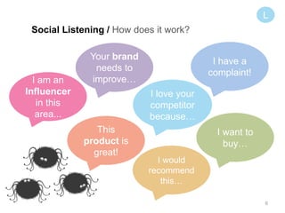 6
Social Listening / How does it work?
Listen Analyse Engag
e
I love your
competitor
because…
I want to
buy…
I have a
complaint!
I would
recommend
this…
Your brand
needs to
improve…I am an
Influencer
in this
area...
L
This
product is
great!
 