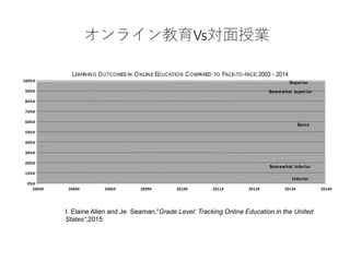オンライン教育Vs対面授業
I. Elaine Allen and Je Seaman,”Grade Level: Tracking Online Education in the United
States”,2015
 