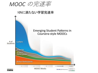 MOOC の完遂率
10%に満たない学習完遂率
 