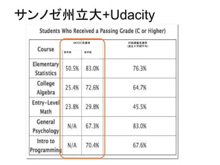 サンノゼ州立大+Udacity
MOOC受講者
夏学期
対面講義受講者
（過去６学期平均）
春学期
 