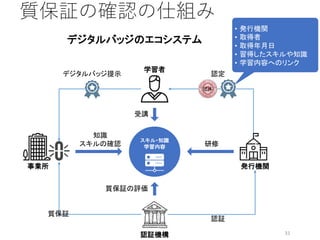 デジタルバッジのエコシステム
31
質保証の確認の仕組み
知識
スキルの確認
質保証の評価
受講
認定デジタルバッジ提示
事業所
質保証
認証
• 発行機関
• 取得者
• 取得年月日
• 習得したスキルや知識
• 学習内容へのリンク
発行機関
学習者
認証機構
スキル・知識
学習内容 研修
 