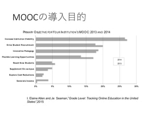 MOOCの導入目的
second marketing-related objective, to “drive student recruitment,” was also highly
cited. Two issues related to course design, “experiment with innovative pedagogy”
and “provide more flexible learning opportunities” were cited at rates similar to
those for student recruitment. There has been little change in the pattern of
MOOC objectives from 2013 to 2014.
All institutions — those with MOOCSand those without — were asked to
speculate on the current and potential role that MOOCs might play for higher
education, includingwhether or not they consider MOOCs to be sustainable. The
number of institutions sayingthat they consider MOOCs to be sustainable fell from
28.3%in 2012 to 23.2%in 2013, to only 16.3%in 2014. The portion of academic
0% 5% 10% 15% 20% 25% 30%
Generate Income
Explore Cost Reductions
Supplement On- ca mpus
Reach N ew Students
Flexible Learning Opportunities
Innovative Pedagogy
Drive Student Recruitment
Increase Institution Visibility
PRIMARY OBJECTIVE FORYOUR INSTITUTION'S MOOC:2013 AND 2014
2014
2013
I. Elaine Allen and Je Seaman,”Grade Level: Tracking Online Education in the United
States”,2015
 