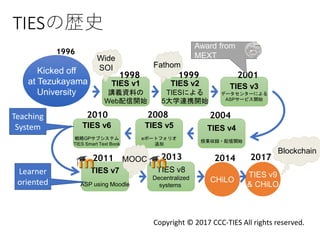 TIESの歴史
Kicked off
at Tezukayama
University
1996
TIES v1
講義資料の
Web配信開始
1998
TIES v2
TIESによる
5大学連携開始
1999
TIES v3
データセンターによる
ASPサービス開始
2001
TIES v4
授業収録・配信開始
2004
TIES v5
eポートフォリオ
追加
2008
TIES v6
戦略GPサブシステム
TIES Smart Text Book
2010
2014
TIES v7
ASP using Moodle
2011
TIES v8
Decentralized
systems
2013
Award from
MEXT
TIES v9
& CHiLO
MOOC
Fathom
Wide
SOI
CHiLO
2017
Teaching
System
Learner
oriented
Blockchain
Copyright © 2017 CCC-TIES All rights reserved.
 