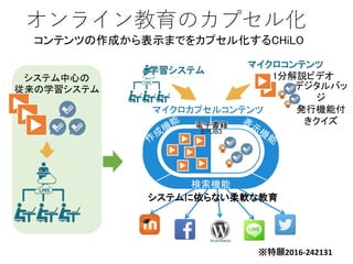 システム中心の
従来の学習システム
オンライン教育のカプセル化
学習システム
マイクロカプセルコンテンツ
検索機能
電子書籍
EPUB3
検索機能
マイクロコンテンツ
1分解説ビデオ
デジタルバッ
ジ
発行機能付
きクイズ
コンテンツの作成から表示までをカプセル化するCHiLO
システムに依らない柔軟な教育
※特願2016-242131
 