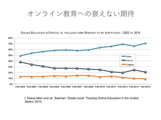 Results for 2014, however, reflect a return to the historic pattern. The
proportion of schools saying that online education is critical for their institution's
long-term strategy reached an all-time high of 70.8%in 2014. The proportion
that disagreed was at all-time low in 2014, while the fraction saying that they
were neutral was near the all-time low.
As noted in earlier reports in this series, public institutions began offering online
courses and programs sooner than either private nonprofit or private for-profit
institutions. As such, their level of belief that online education was critical for
their long-term strategy was well above that of other types of institutions. The
proportion of private nonprofit institutions that held this view has increased over
time, but still lags behind that of public institutions.
0%
10%
20%
30%
40%
50%
60%
70%
80%
Fall 2002 Fall 2003 Fall 2004 Fall 2005 Fall 2006 Fall 2007 Fall 2009 Fall 2010 Fall 2011 Fall 2012 Fall 2013 Fall 2014
ONLINE EDUCATION IS CRITICAL TO THE LONG-TERM STRATEGY OF MY INSTITUTIO N – 2002 TO 2014
Agree
Neutral
Disagree
オンライン教育への衰えない期待
I. Elaine Allen and Je Seaman,”Grade Level: Tracking Online Education in the United
States”,2015
I. Elaine Allen and Je Seaman
 