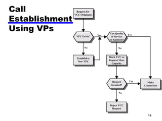 Call  Establishment  Using VPs 