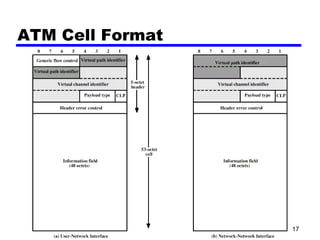ATM Cell Format 