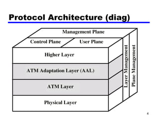 Protocol Architecture (diag) 