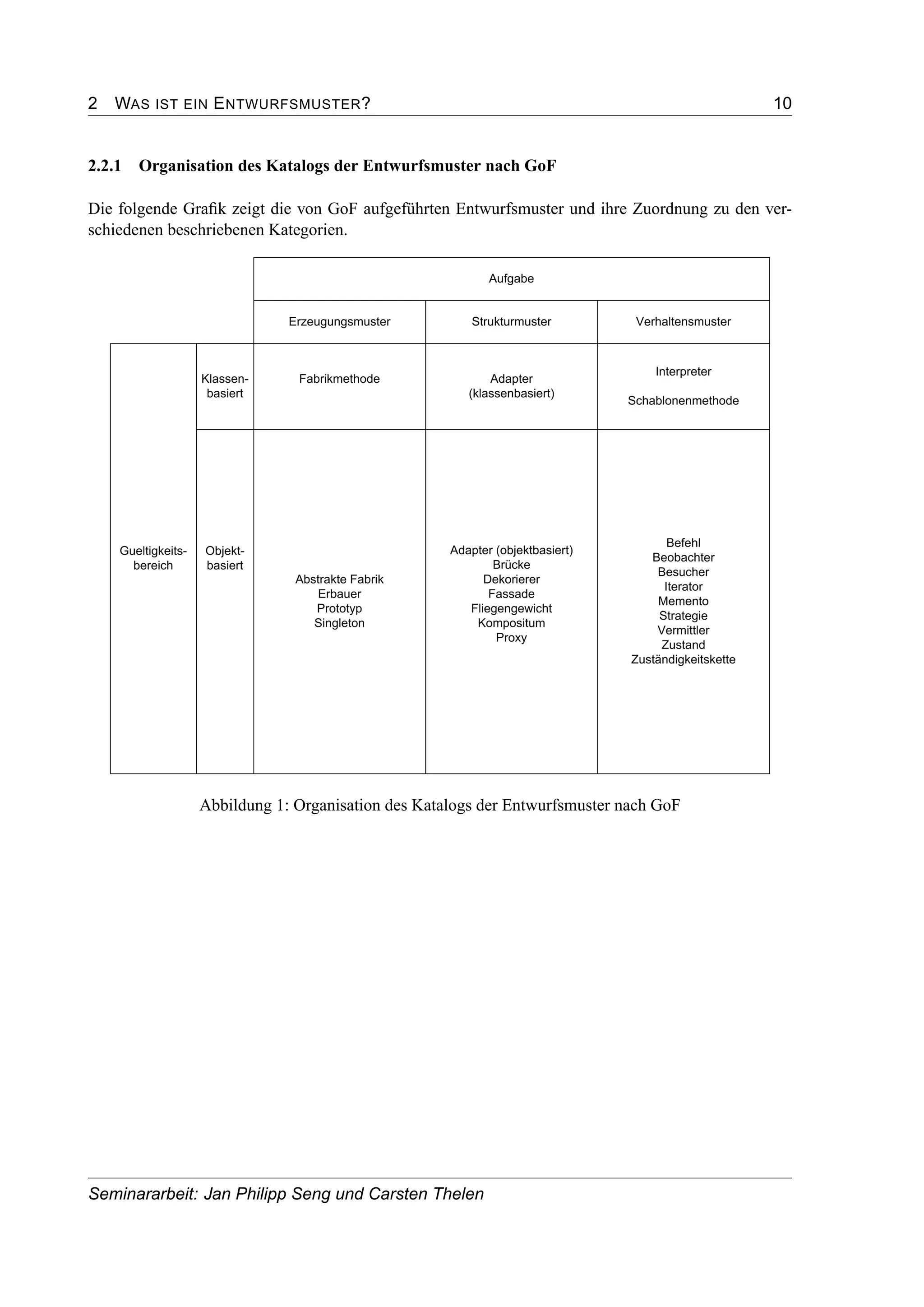 2 WAS IST EIN ENTWURFSMUSTER? 10
2.2.1 Organisation des Katalogs der Entwurfsmuster nach GoF
Die folgende Graﬁk zeigt die von GoF aufgeführten Entwurfsmuster und ihre Zuordnung zu den ver-
schiedenen beschriebenen Kategorien.
Abbildung 1: Organisation des Katalogs der Entwurfsmuster nach GoF
Seminararbeit: Jan Philipp Seng und Carsten Thelen
 