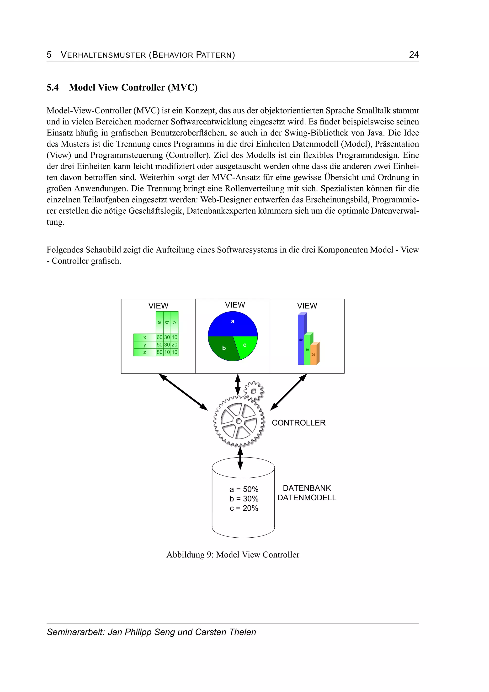 5 VERHALTENSMUSTER (BEHAVIOR PATTERN) 24
5.4 Model View Controller (MVC)
Model-View-Controller (MVC) ist ein Konzept, das aus der objektorientierten Sprache Smalltalk stammt
und in vielen Bereichen moderner Softwareentwicklung eingesetzt wird. Es ﬁndet beispielsweise seinen
Einsatz häuﬁg in graﬁschen Benutzeroberﬂächen, so auch in der Swing-Bibliothek von Java. Die Idee
des Musters ist die Trennung eines Programms in die drei Einheiten Datenmodell (Model), Präsentation
(View) und Programmsteuerung (Controller). Ziel des Modells ist ein ﬂexibles Programmdesign. Eine
der drei Einheiten kann leicht modiﬁziert oder ausgetauscht werden ohne dass die anderen zwei Einhei-
ten davon betroffen sind. Weiterhin sorgt der MVC-Ansatz für eine gewisse Übersicht und Ordnung in
großen Anwendungen. Die Trennung bringt eine Rollenverteilung mit sich. Spezialisten können für die
einzelnen Teilaufgaben eingesetzt werden: Web-Designer entwerfen das Erscheinungsbild, Programmie-
rer erstellen die nötige Geschäftslogik, Datenbankexperten kümmern sich um die optimale Datenverwal-
tung.
Folgendes Schaubild zeigt die Aufteilung eines Softwaresystems in die drei Komponenten Model - View
- Controller graﬁsch.
Abbildung 9: Model View Controller
Seminararbeit: Jan Philipp Seng und Carsten Thelen
 