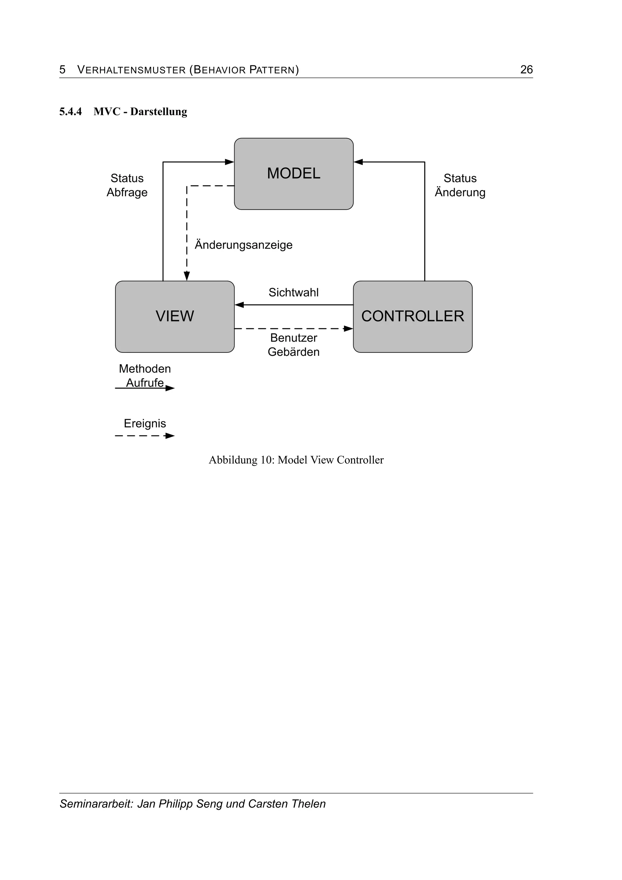 5 VERHALTENSMUSTER (BEHAVIOR PATTERN) 26
5.4.4 MVC - Darstellung
Abbildung 10: Model View Controller
Seminararbeit: Jan Philipp Seng und Carsten Thelen
 