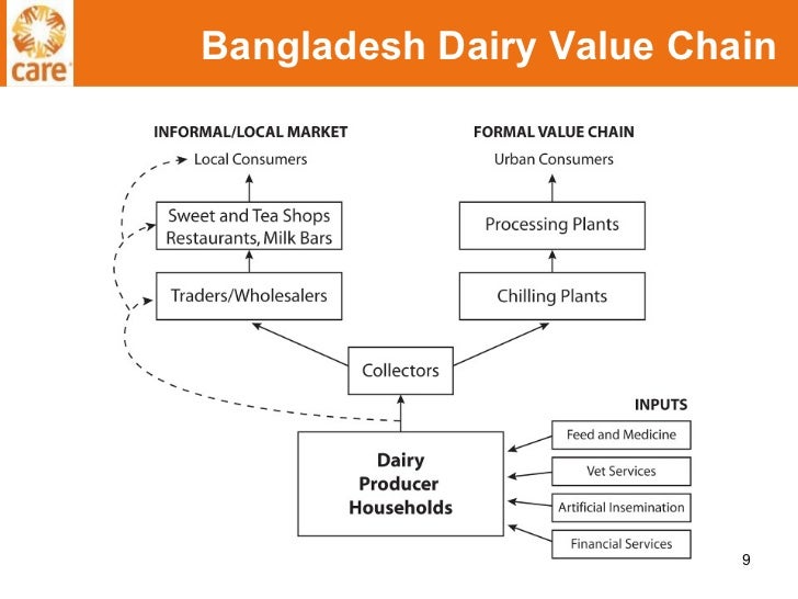 Strengthening the Dairy Value Chain in Bangladesh through Private Sec…
