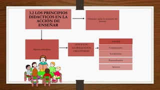 Actividad
Algunos principios:
-INTUICIÓN
-GLOBALIZACIÓN
-CREATIVIDAD
Orientan y guían la actuación del
docente
3.2 LOS PRINCIPIOS
DIDACTICOS EN LA
ACCIÓN DE
ENSEÑAR
Comunicación
Socialización
Personalización
Apertura
 