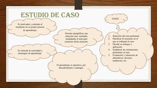 ESTUDIO DE CASO
Es motivador y estimula al
estudiante en su propio proceso
de aprendizaje.
1. Selección del caso pertinente
2. Planificar el momento en el
que se trabajará el caso
3. Decidir su enfoque y
aplicación
4. Establecer las orientaciones
pertinentes al caso
5. Evaluación y valoración de
alternativas, diversas
tendencias, etc.
Se estimula la curiosidad y
estrategias de aprendizaje.
El aprendizaje es operativo, por
descubrimiento o analogía.
Permite ejemplificar una
situación real- simulada,
trasladando el aula para
examinar dicha situación.
FASES
 