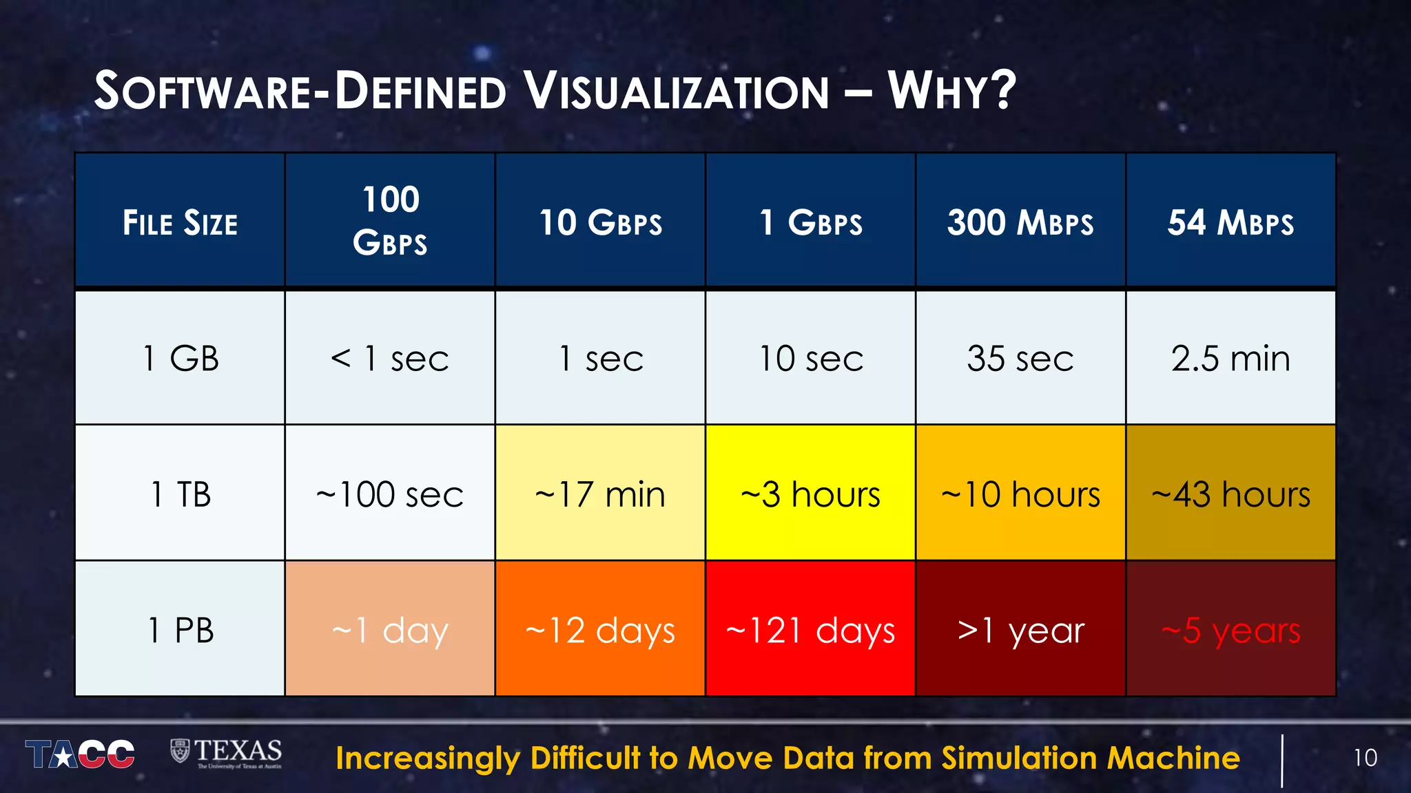 SOFTWARE-DEFINED VISUALIZATION – WHY?
10
FILE SIZE
100
GBPS
10 GBPS 1 GBPS 300 MBPS 54 MBPS
1 GB < 1 sec 1 sec 10 sec 35 sec 2.5 min
1 TB ~100 sec ~17 min ~3 hours ~10 hours ~43 hours
1 PB ~1 day ~12 days ~121 days >1 year ~5 years
Increasingly Difficult to Move Data from Simulation Machine
 