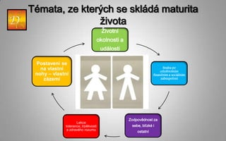 Témata, ze kterých se skládá maturita
               života
                                      Životní
                                  okolnosti a
                                      události

 Postavení se
   na vlastní                                                         Snaha po
                                                                    celoživotním
 nohy – vlastní                                                finančním a sociálním
    zázemí                                                          zabezpečení




                                                 Zodpovědnost za
                    Lekce
             tolerance, trpělivosti               sebe, blízké i
              a zdravého rozumu
                                                     ostatní
 